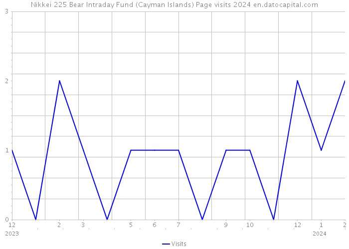 Nikkei 225 Bear Intraday Fund (Cayman Islands) Page visits 2024 