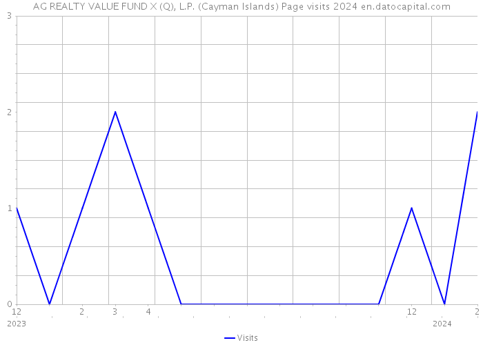 AG REALTY VALUE FUND X (Q), L.P. (Cayman Islands) Page visits 2024 