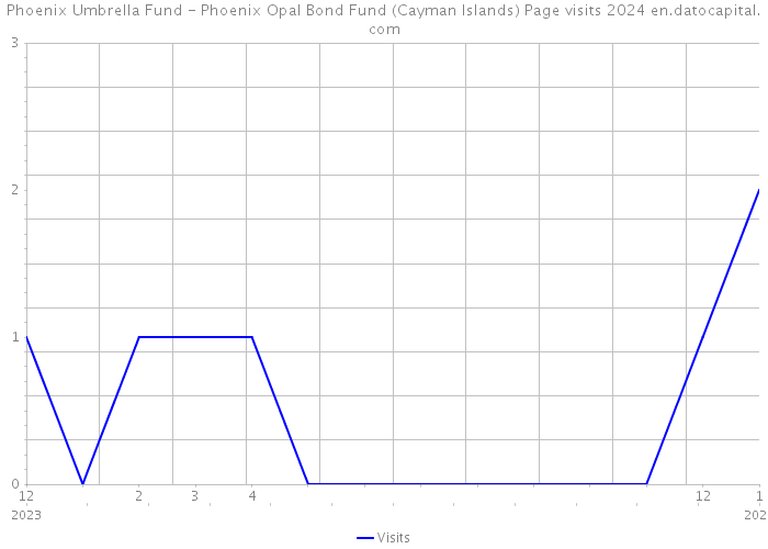 Phoenix Umbrella Fund - Phoenix Opal Bond Fund (Cayman Islands) Page visits 2024 