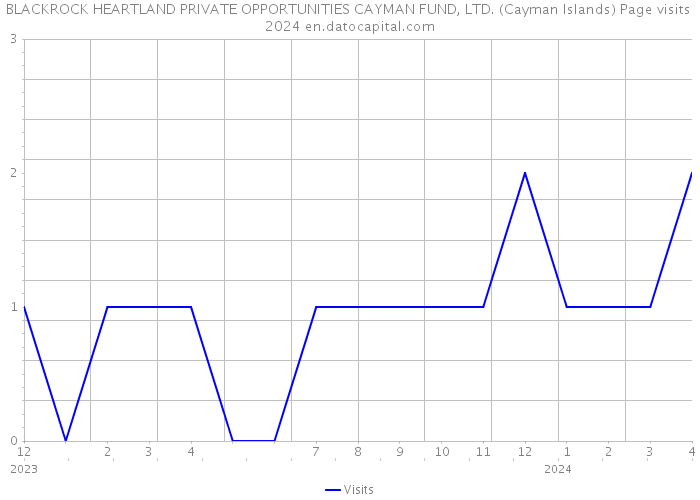 BLACKROCK HEARTLAND PRIVATE OPPORTUNITIES CAYMAN FUND, LTD. (Cayman Islands) Page visits 2024 