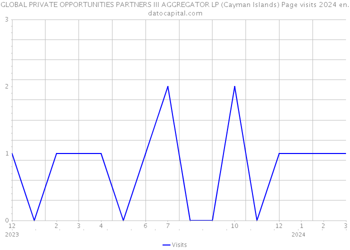 GLOBAL PRIVATE OPPORTUNITIES PARTNERS III AGGREGATOR LP (Cayman Islands) Page visits 2024 