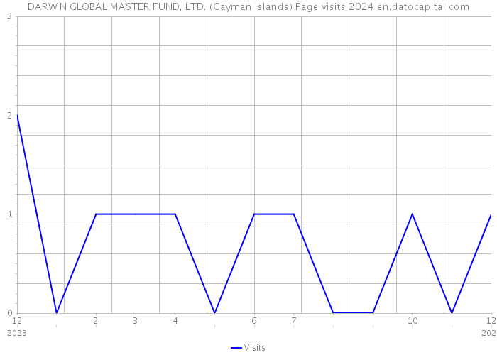 DARWIN GLOBAL MASTER FUND, LTD. (Cayman Islands) Page visits 2024 