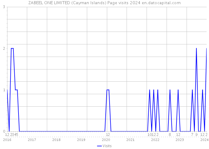 ZABEEL ONE LIMITED (Cayman Islands) Page visits 2024 