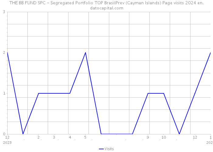 THE BB FUND SPC - Segregated Portfolio TOP BrasilPrev (Cayman Islands) Page visits 2024 