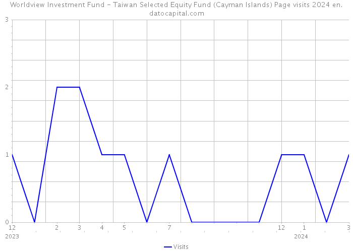 Worldview Investment Fund - Taiwan Selected Equity Fund (Cayman Islands) Page visits 2024 