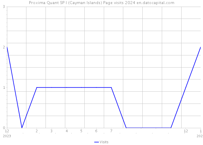 Proxima Quant SP I (Cayman Islands) Page visits 2024 