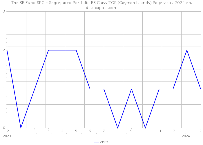 The BB Fund SPC - Segregated Portfolio BB Class TOP (Cayman Islands) Page visits 2024 