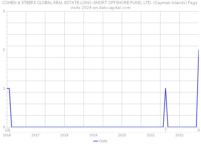 COHEN & STEERS GLOBAL REAL ESTATE LONG-SHORT OFFSHORE FUND, LTD. (Cayman Islands) Page visits 2024 