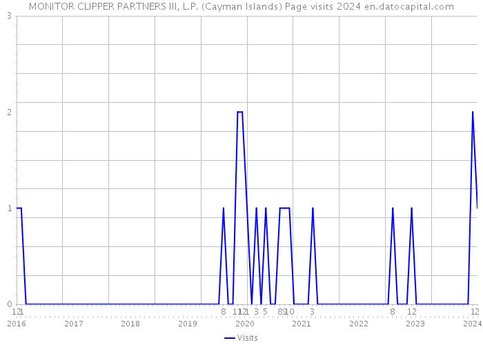 MONITOR CLIPPER PARTNERS III, L.P. (Cayman Islands) Page visits 2024 