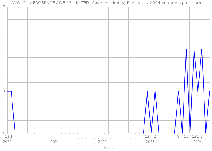 AVOLON AEROSPACE AOE 46 LIMITED (Cayman Islands) Page visits 2024 