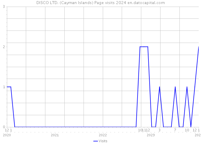 DISCO LTD. (Cayman Islands) Page visits 2024 