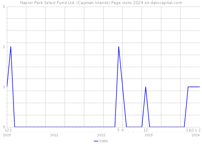 Napier Park Select Fund Ltd. (Cayman Islands) Page visits 2024 