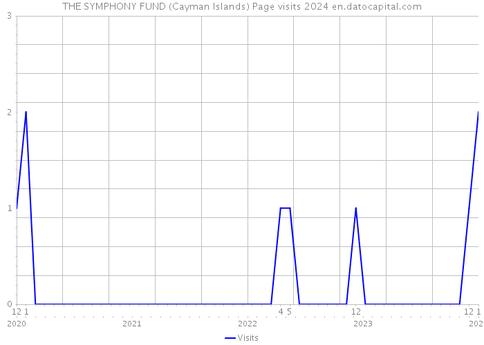 THE SYMPHONY FUND (Cayman Islands) Page visits 2024 