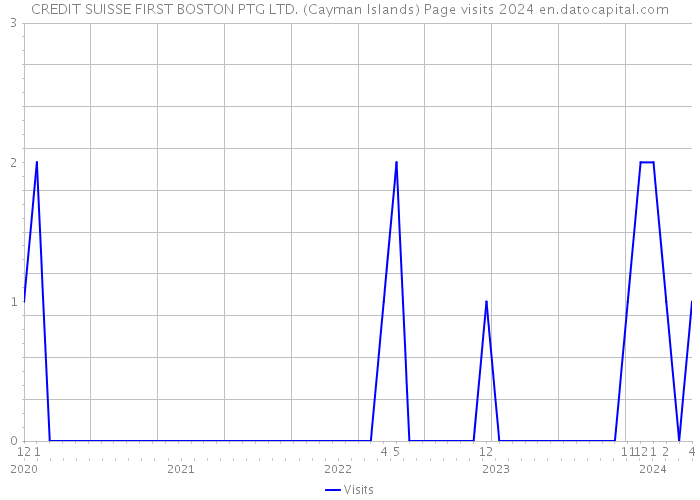 CREDIT SUISSE FIRST BOSTON PTG LTD. (Cayman Islands) Page visits 2024 