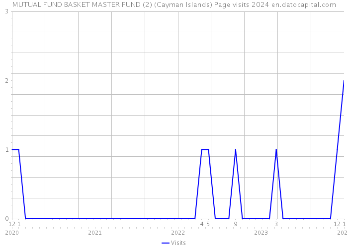MUTUAL FUND BASKET MASTER FUND (2) (Cayman Islands) Page visits 2024 