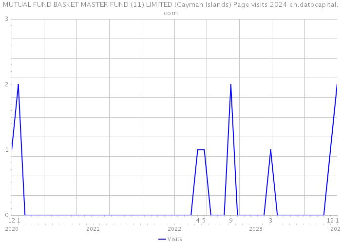 MUTUAL FUND BASKET MASTER FUND (11) LIMITED (Cayman Islands) Page visits 2024 