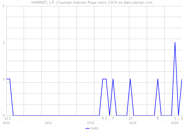HARRIET, L.P. (Cayman Islands) Page visits 2024 