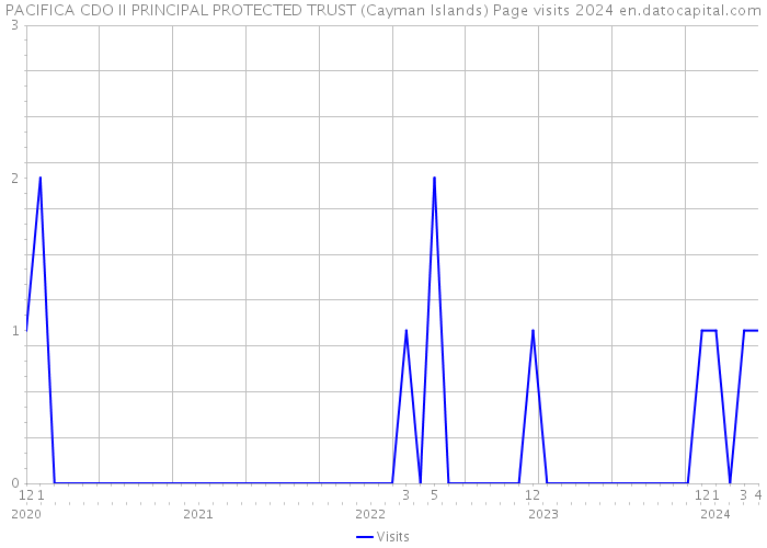 PACIFICA CDO II PRINCIPAL PROTECTED TRUST (Cayman Islands) Page visits 2024 