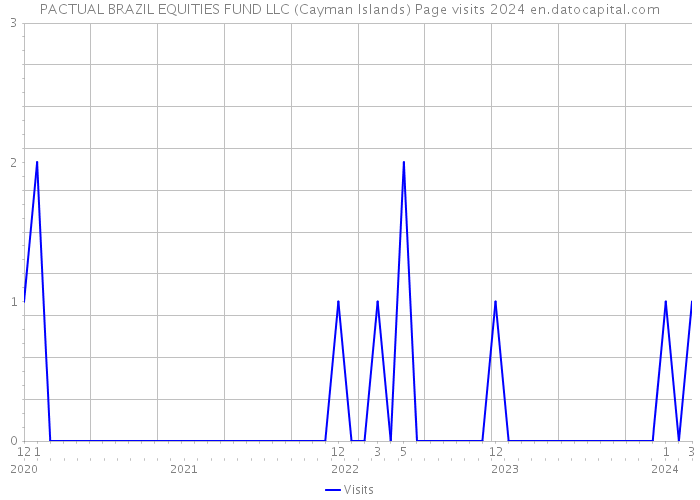 PACTUAL BRAZIL EQUITIES FUND LLC (Cayman Islands) Page visits 2024 