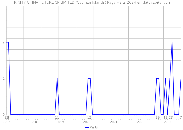 TRINITY CHINA FUTURE GP LIMITED (Cayman Islands) Page visits 2024 