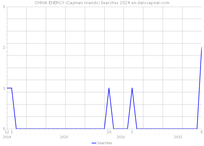 CHINA ENERGY (Cayman Islands) Searches 2024 