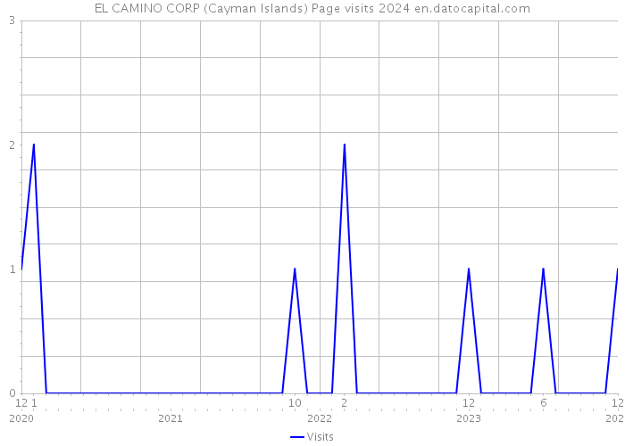 EL CAMINO CORP (Cayman Islands) Page visits 2024 