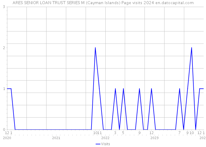 ARES SENIOR LOAN TRUST SERIES M (Cayman Islands) Page visits 2024 