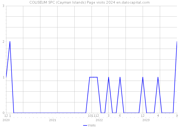 COLISEUM SPC (Cayman Islands) Page visits 2024 