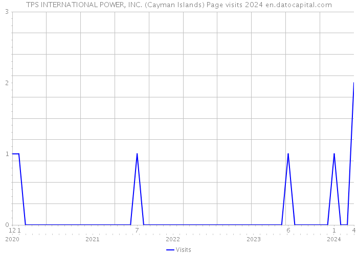 TPS INTERNATIONAL POWER, INC. (Cayman Islands) Page visits 2024 