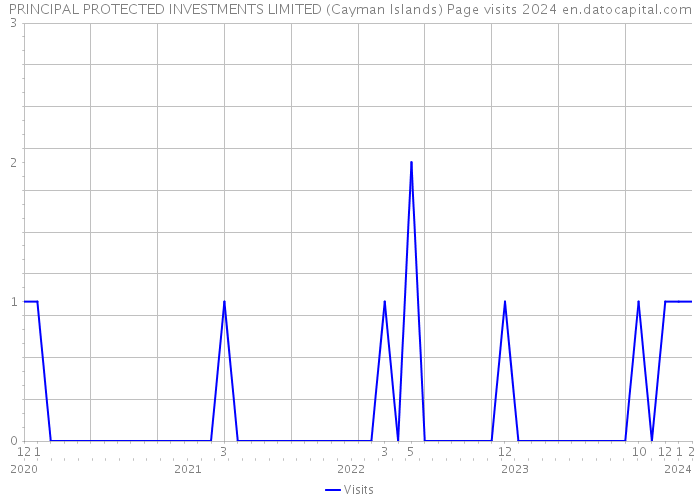 PRINCIPAL PROTECTED INVESTMENTS LIMITED (Cayman Islands) Page visits 2024 