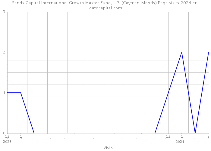 Sands Capital International Growth Master Fund, L.P. (Cayman Islands) Page visits 2024 