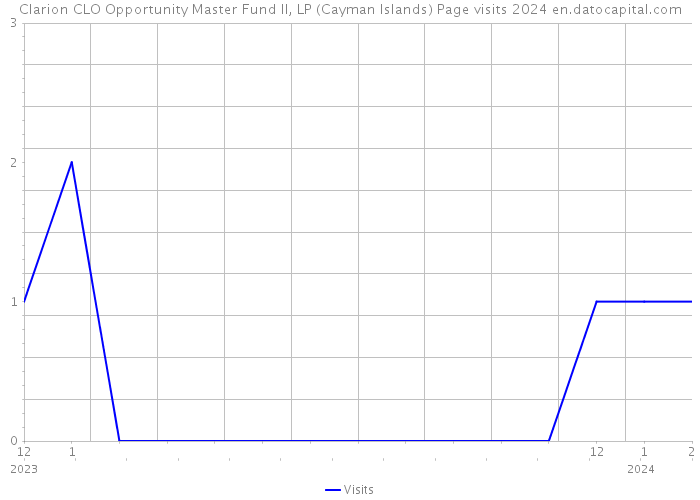 Clarion CLO Opportunity Master Fund II, LP (Cayman Islands) Page visits 2024 