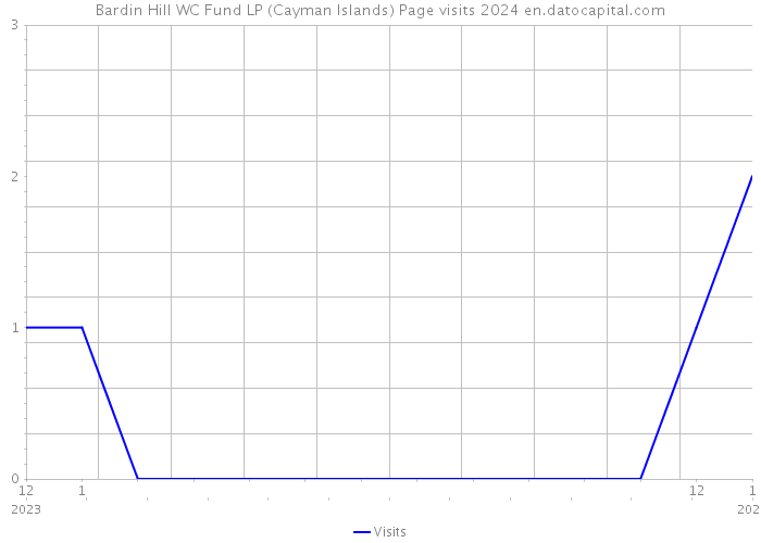Bardin Hill WC Fund LP (Cayman Islands) Page visits 2024 