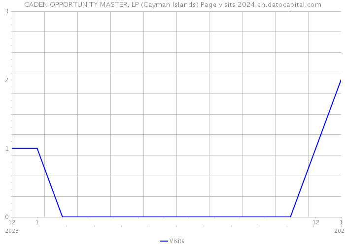 CADEN OPPORTUNITY MASTER, LP (Cayman Islands) Page visits 2024 