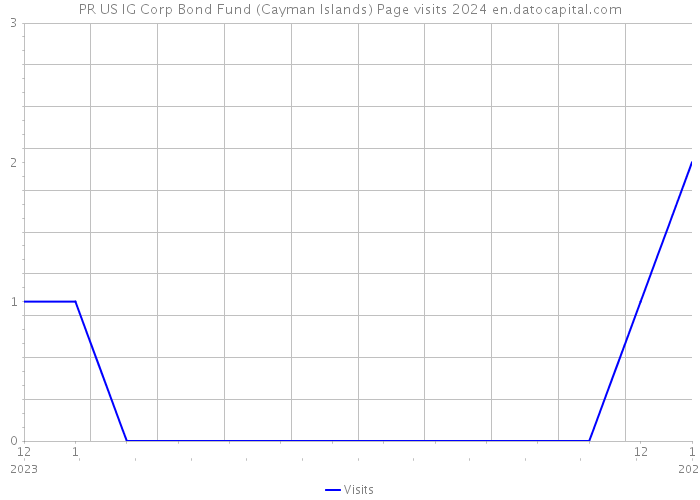 PR US IG Corp Bond Fund (Cayman Islands) Page visits 2024 