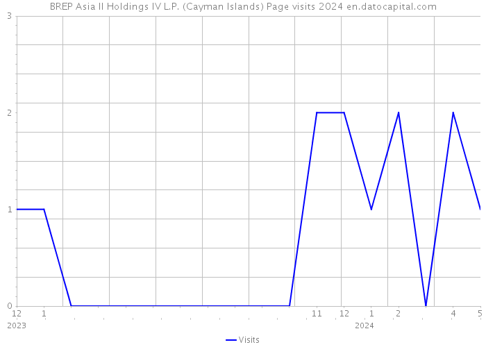 BREP Asia II Holdings IV L.P. (Cayman Islands) Page visits 2024 