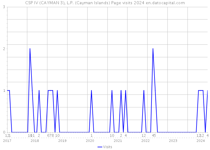 CSP IV (CAYMAN 3), L.P. (Cayman Islands) Page visits 2024 