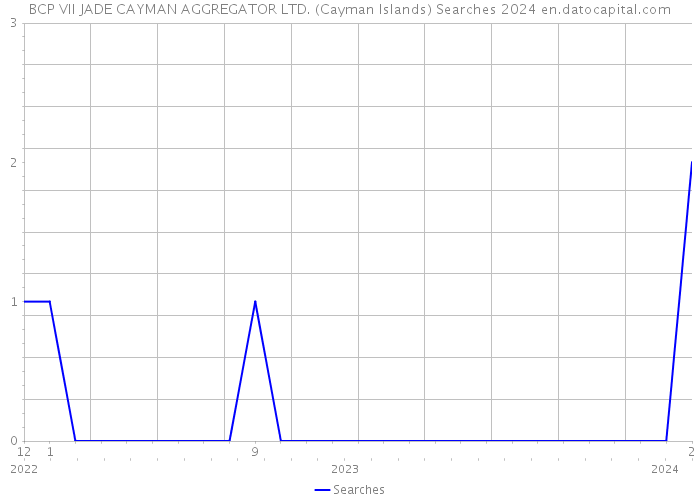 BCP VII JADE CAYMAN AGGREGATOR LTD. (Cayman Islands) Searches 2024 