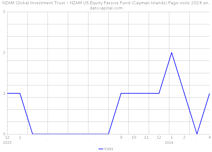 NZAM Global Investment Trust - NZAM US Equity Passive Fund (Cayman Islands) Page visits 2024 