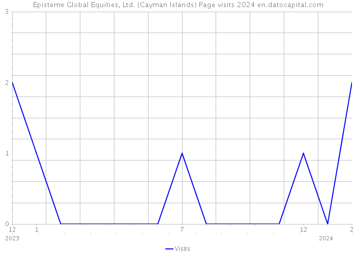 Episteme Global Equities, Ltd. (Cayman Islands) Page visits 2024 