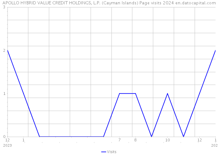 APOLLO HYBRID VALUE CREDIT HOLDINGS, L.P. (Cayman Islands) Page visits 2024 