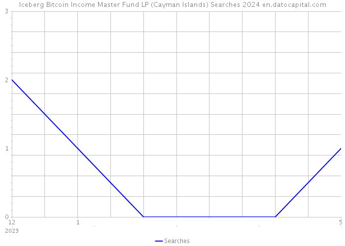 Iceberg Bitcoin Income Master Fund LP (Cayman Islands) Searches 2024 