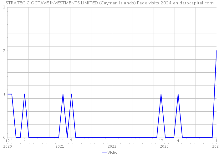 STRATEGIC OCTAVE INVESTMENTS LIMITED (Cayman Islands) Page visits 2024 