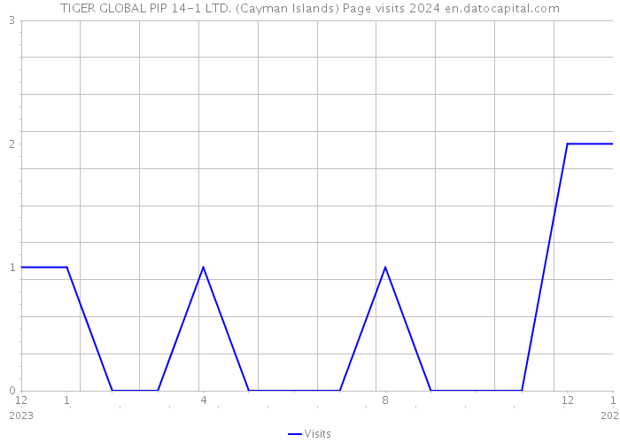 TIGER GLOBAL PIP 14-1 LTD. (Cayman Islands) Page visits 2024 