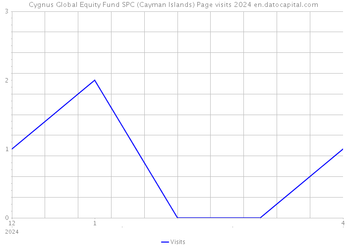 Cygnus Global Equity Fund SPC (Cayman Islands) Page visits 2024 