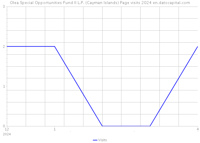 Olea Special Opportunities Fund II L.P. (Cayman Islands) Page visits 2024 