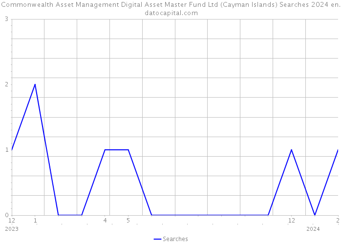Commonwealth Asset Management Digital Asset Master Fund Ltd (Cayman Islands) Searches 2024 