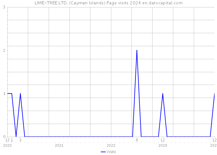 LIME-TREE LTD. (Cayman Islands) Page visits 2024 