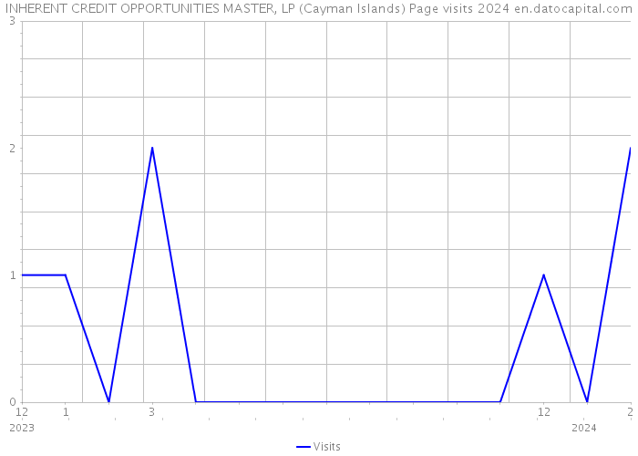 INHERENT CREDIT OPPORTUNITIES MASTER, LP (Cayman Islands) Page visits 2024 