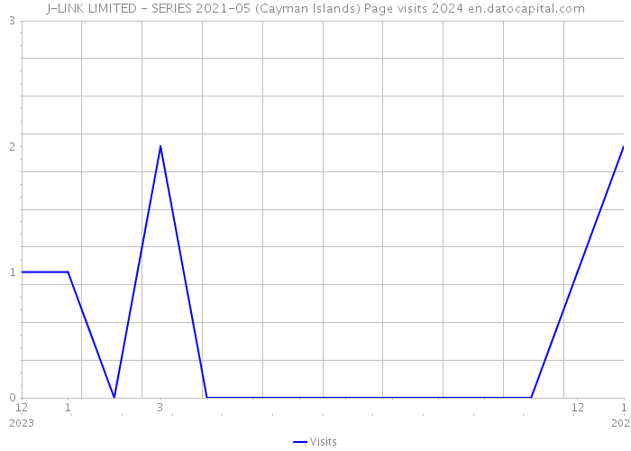 J-LINK LIMITED - SERIES 2021-05 (Cayman Islands) Page visits 2024 